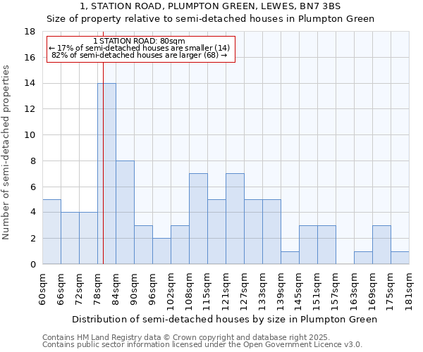 1, STATION ROAD, PLUMPTON GREEN, LEWES, BN7 3BS: Size of property relative to semi-detached houses houses in Plumpton Green