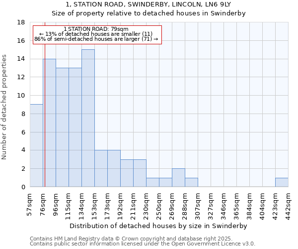 1, STATION ROAD, SWINDERBY, LINCOLN, LN6 9LY: Size of property relative to detached houses in Swinderby