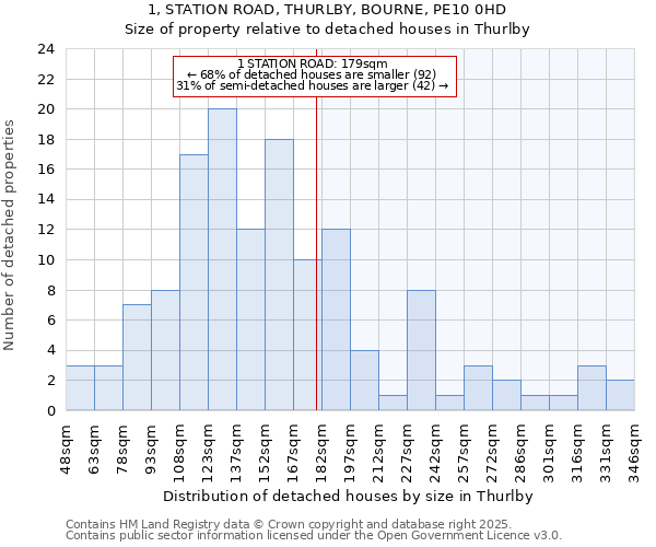 1, STATION ROAD, THURLBY, BOURNE, PE10 0HD: Size of property relative to detached houses houses in Thurlby