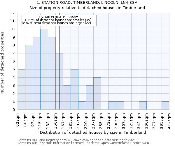 1, STATION ROAD, TIMBERLAND, LINCOLN, LN4 3SA: Size of property relative to detached houses houses in Timberland