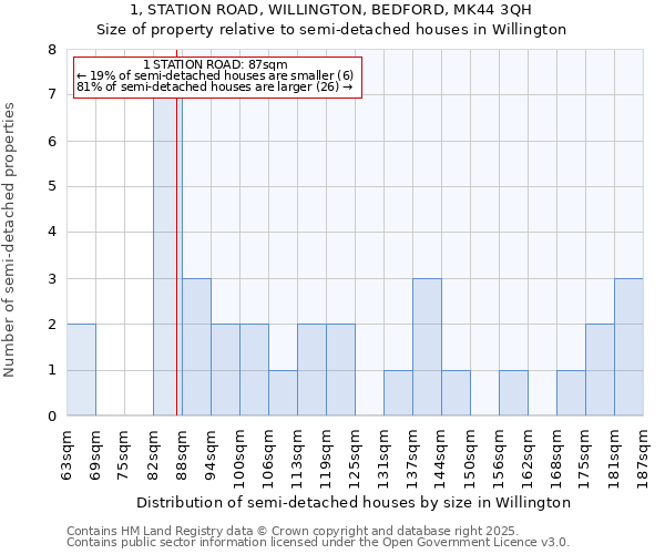 1, STATION ROAD, WILLINGTON, BEDFORD, MK44 3QH: Size of property relative to semi-detached houses houses in Willington