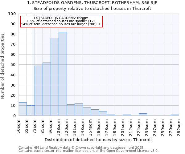1, STEADFOLDS GARDENS, THURCROFT, ROTHERHAM, S66 9JF: Size of property relative to detached houses houses in Thurcroft