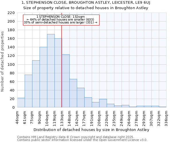 1, STEPHENSON CLOSE, BROUGHTON ASTLEY, LEICESTER, LE9 6UJ: Size of property relative to detached houses houses in Broughton Astley