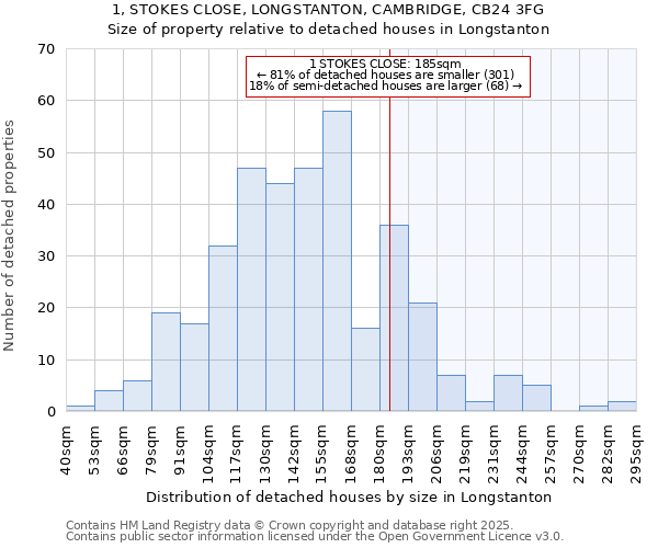 1, STOKES CLOSE, LONGSTANTON, CAMBRIDGE, CB24 3FG: Size of property relative to detached houses houses in Longstanton