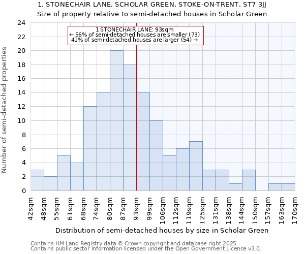 1, STONECHAIR LANE, SCHOLAR GREEN, STOKE-ON-TRENT, ST7 3JJ: Size of property relative to detached houses in Scholar Green