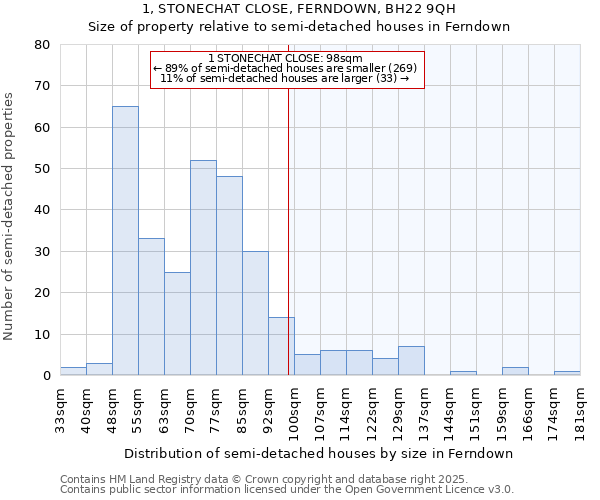 1, STONECHAT CLOSE, FERNDOWN, BH22 9QH: Size of property relative to semi-detached houses houses in Ferndown