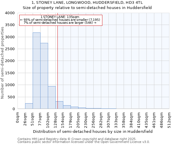 1, STONEY LANE, LONGWOOD, HUDDERSFIELD, HD3 4TL: Size of property relative to semi-detached houses houses in Huddersfield