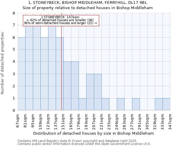 1, STONEYBECK, BISHOP MIDDLEHAM, FERRYHILL, DL17 9BL: Size of property relative to detached houses houses in Bishop Middleham