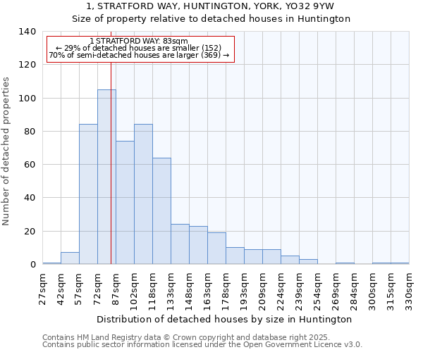 1, STRATFORD WAY, HUNTINGTON, YORK, YO32 9YW: Size of property relative to detached houses houses in Huntington