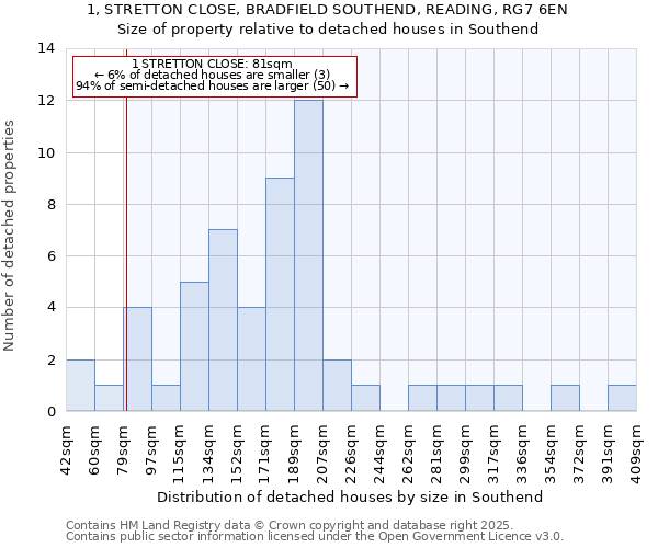 1, STRETTON CLOSE, BRADFIELD SOUTHEND, READING, RG7 6EN: Size of property relative to detached houses houses in Southend