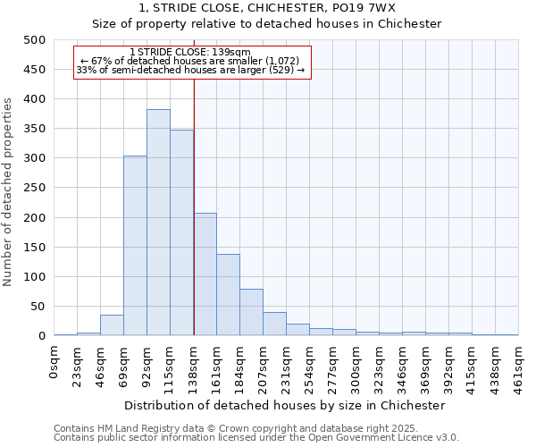 1, STRIDE CLOSE, CHICHESTER, PO19 7WX: Size of property relative to detached houses houses in Chichester