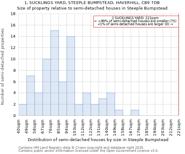 1, SUCKLINGS YARD, STEEPLE BUMPSTEAD, HAVERHILL, CB9 7DB: Size of property relative to semi-detached houses houses in Steeple Bumpstead