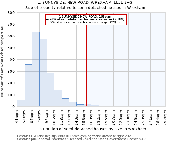 1, SUNNYSIDE, NEW ROAD, WREXHAM, LL11 2HG: Size of property relative to semi-detached houses houses in Wrexham