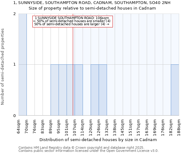 1, SUNNYSIDE, SOUTHAMPTON ROAD, CADNAM, SOUTHAMPTON, SO40 2NH: Size of property relative to semi-detached houses houses in Cadnam