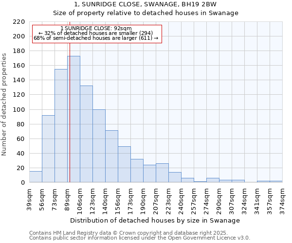 1, SUNRIDGE CLOSE, SWANAGE, BH19 2BW: Size of property relative to detached houses houses in Swanage