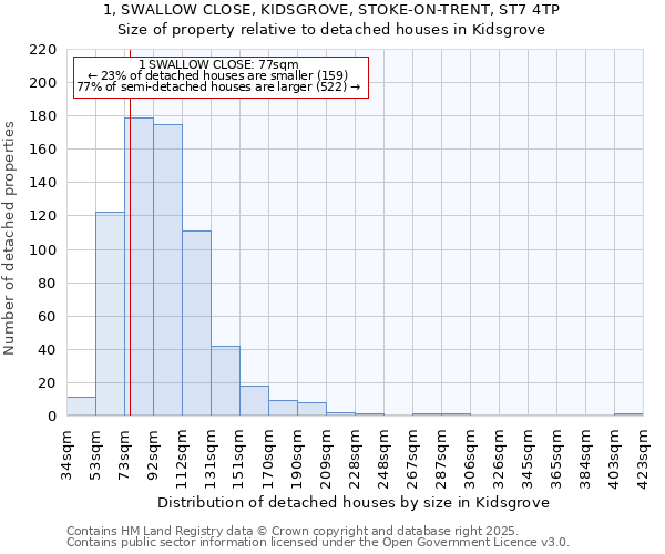 1, SWALLOW CLOSE, KIDSGROVE, STOKE-ON-TRENT, ST7 4TP: Size of property relative to detached houses houses in Kidsgrove
