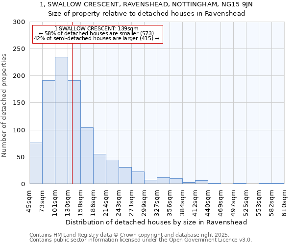 1, SWALLOW CRESCENT, RAVENSHEAD, NOTTINGHAM, NG15 9JN: Size of property relative to detached houses houses in Ravenshead