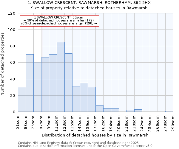 1, SWALLOW CRESCENT, RAWMARSH, ROTHERHAM, S62 5HX: Size of property relative to detached houses in Rawmarsh