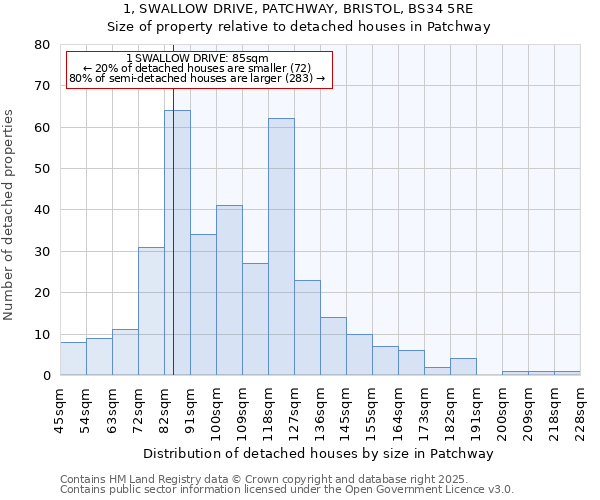 1, SWALLOW DRIVE, PATCHWAY, BRISTOL, BS34 5RE: Size of property relative to detached houses houses in Patchway