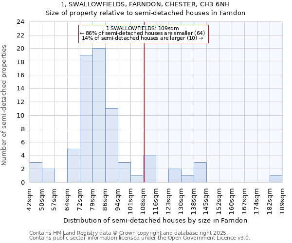 1, SWALLOWFIELDS, FARNDON, CHESTER, CH3 6NH: Size of property relative to semi-detached houses houses in Farndon