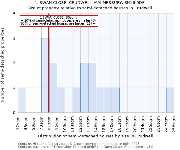 1, SWAN CLOSE, CRUDWELL, MALMESBURY, SN16 9DE: Size of property relative to semi-detached houses houses in Crudwell