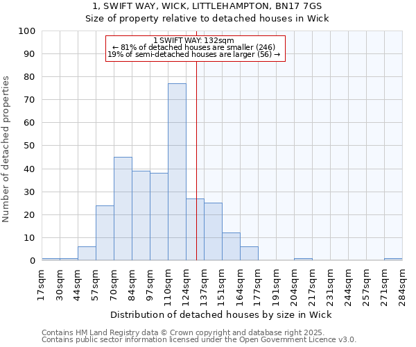1, SWIFT WAY, WICK, LITTLEHAMPTON, BN17 7GS: Size of property relative to detached houses houses in Wick