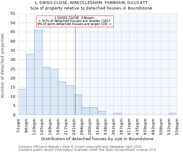 1, SWISS CLOSE, WRECCLESHAM, FARNHAM, GU10 4TT: Size of property relative to detached houses houses in Boundstone