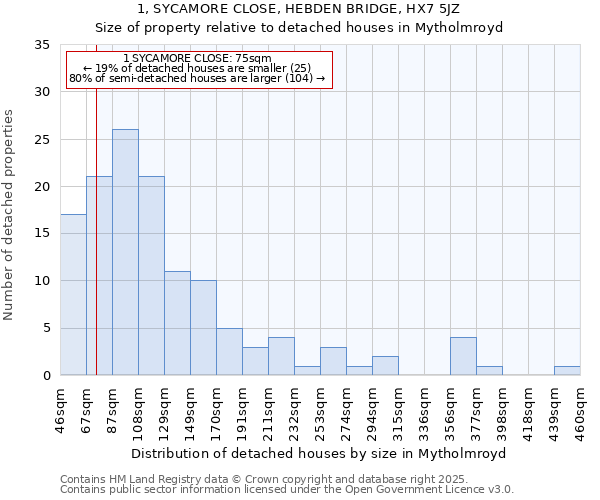 1, SYCAMORE CLOSE, HEBDEN BRIDGE, HX7 5JZ: Size of property relative to detached houses houses in Mytholmroyd