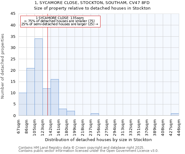 1, SYCAMORE CLOSE, STOCKTON, SOUTHAM, CV47 8FD: Size of property relative to detached houses in Stockton