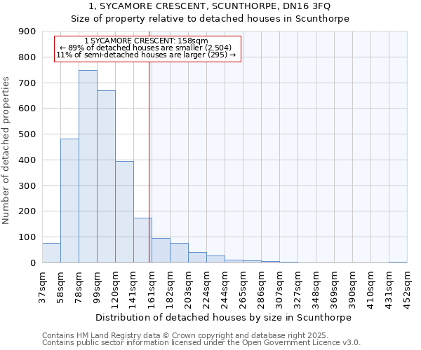 1, SYCAMORE CRESCENT, SCUNTHORPE, DN16 3FQ: Size of property relative to detached houses houses in Scunthorpe