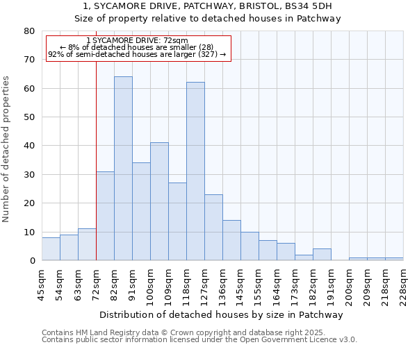 1, SYCAMORE DRIVE, PATCHWAY, BRISTOL, BS34 5DH: Size of property relative to detached houses houses in Patchway