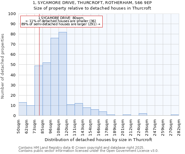 1, SYCAMORE DRIVE, THURCROFT, ROTHERHAM, S66 9EP: Size of property relative to detached houses houses in Thurcroft