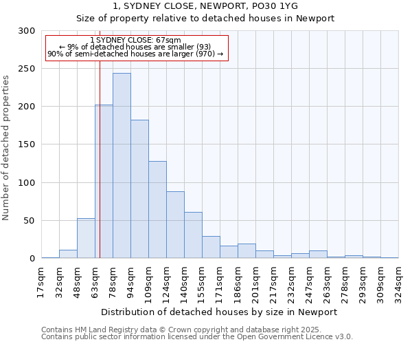 1, SYDNEY CLOSE, NEWPORT, PO30 1YG: Size of property relative to detached houses houses in Newport