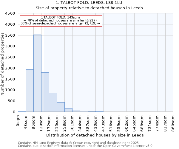 1, TALBOT FOLD, LEEDS, LS8 1LU: Size of property relative to detached houses houses in Leeds