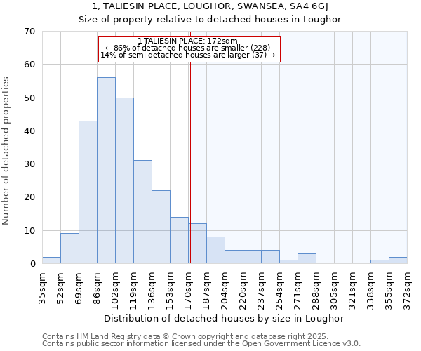 1, TALIESIN PLACE, LOUGHOR, SWANSEA, SA4 6GJ: Size of property relative to detached houses in Loughor