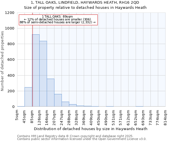 1, TALL OAKS, LINDFIELD, HAYWARDS HEATH, RH16 2QD: Size of property relative to detached houses houses in Haywards Heath