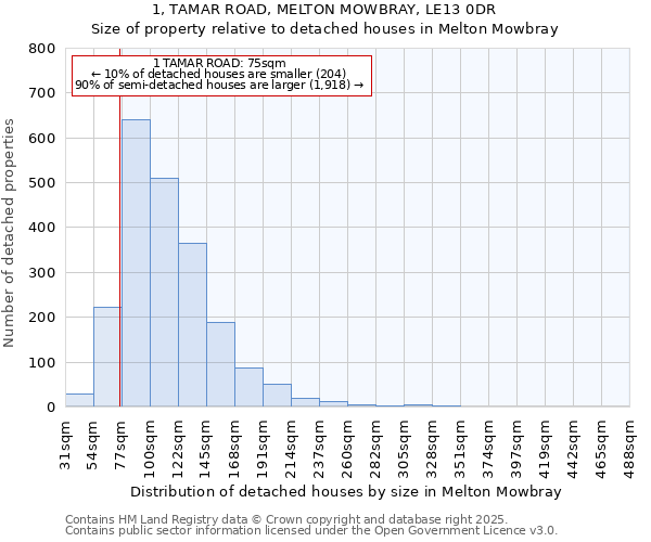 1, TAMAR ROAD, MELTON MOWBRAY, LE13 0DR: Size of property relative to detached houses houses in Melton Mowbray