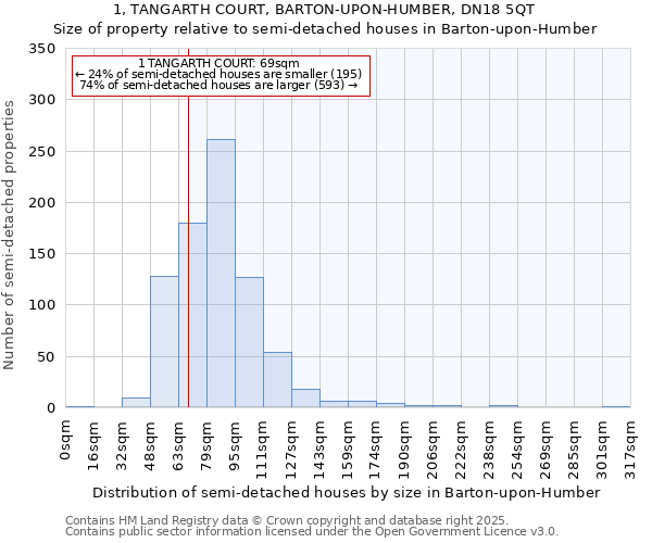 1, TANGARTH COURT, BARTON-UPON-HUMBER, DN18 5QT: Size of property relative to detached houses in Barton-upon-Humber