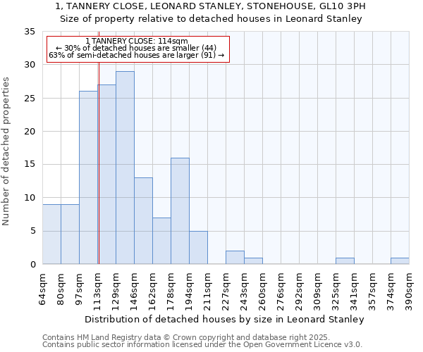 1, TANNERY CLOSE, LEONARD STANLEY, STONEHOUSE, GL10 3PH: Size of property relative to detached houses houses in Leonard Stanley