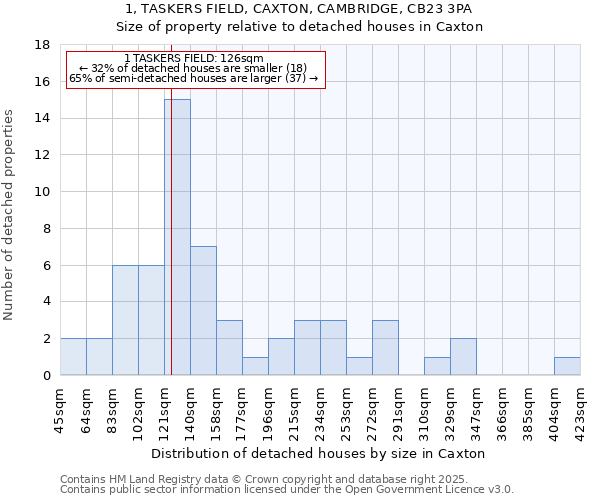 1, TASKERS FIELD, CAXTON, CAMBRIDGE, CB23 3PA: Size of property relative to detached houses houses in Caxton