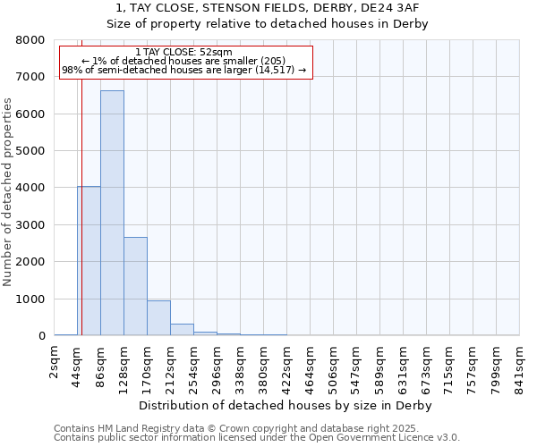 1, TAY CLOSE, STENSON FIELDS, DERBY, DE24 3AF: Size of property relative to detached houses houses in Derby