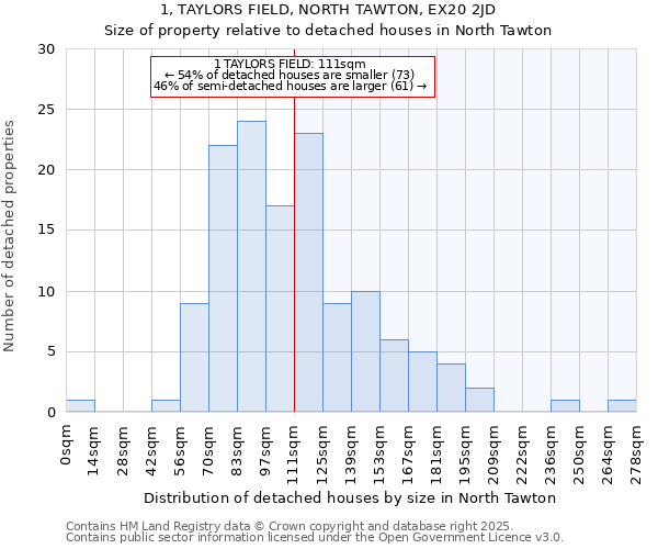1, TAYLORS FIELD, NORTH TAWTON, EX20 2JD: Size of property relative to detached houses houses in North Tawton