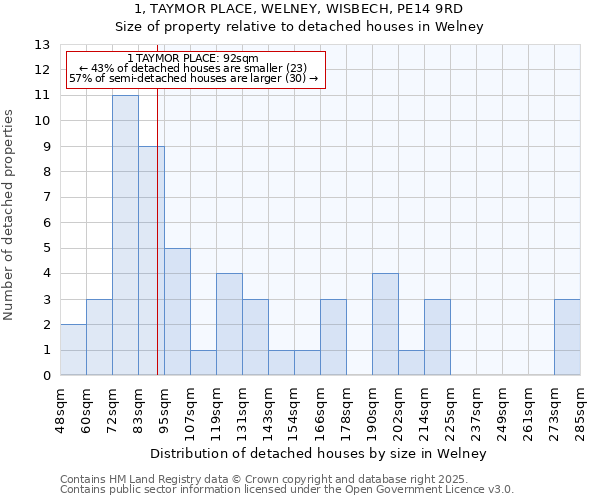 1, TAYMOR PLACE, WELNEY, WISBECH, PE14 9RD: Size of property relative to detached houses houses in Welney