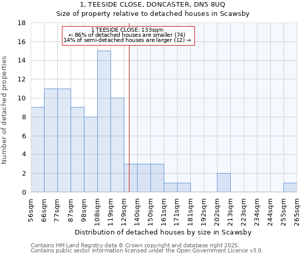 1, TEESIDE CLOSE, DONCASTER, DN5 8UQ: Size of property relative to detached houses houses in Scawsby