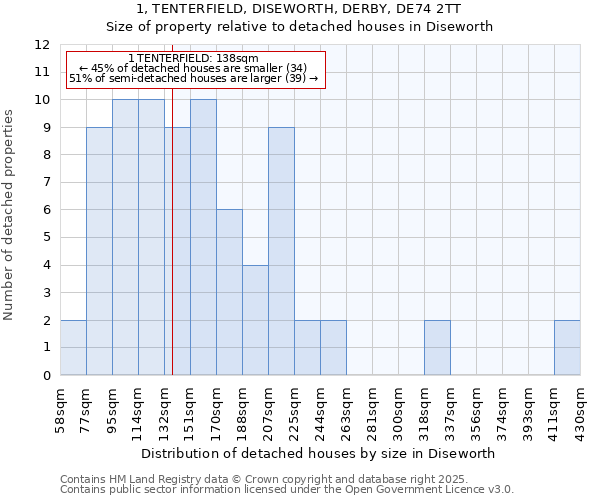 1, TENTERFIELD, DISEWORTH, DERBY, DE74 2TT: Size of property relative to detached houses houses in Diseworth