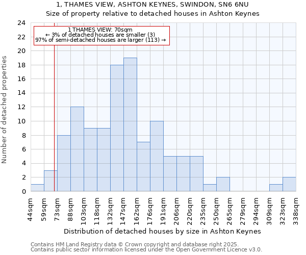 1, THAMES VIEW, ASHTON KEYNES, SWINDON, SN6 6NU: Size of property relative to detached houses in Ashton Keynes