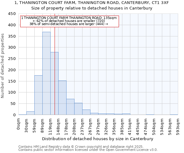 1, THANINGTON COURT FARM, THANINGTON ROAD, CANTERBURY, CT1 3XF: Size of property relative to detached houses houses in Canterbury