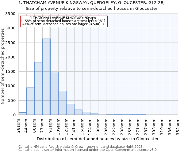 1, THATCHAM AVENUE KINGSWAY, QUEDGELEY, GLOUCESTER, GL2 2BJ: Size of property relative to semi-detached houses houses in Gloucester
