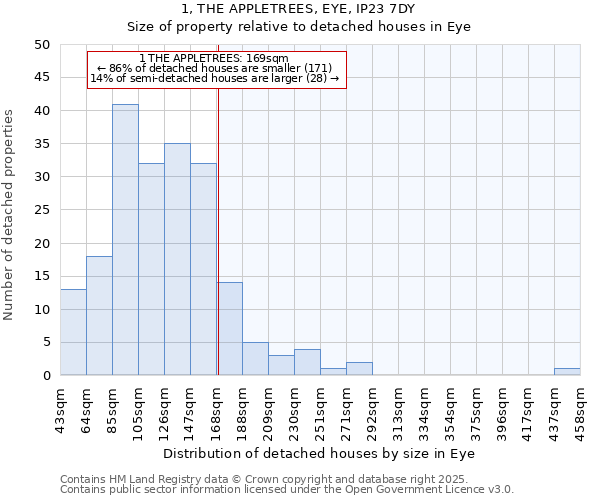 1, THE APPLETREES, EYE, IP23 7DY: Size of property relative to detached houses houses in Eye