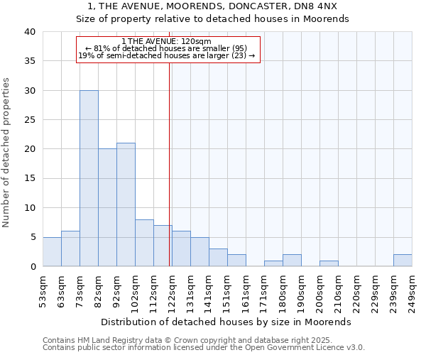 1, THE AVENUE, MOORENDS, DONCASTER, DN8 4NX: Size of property relative to detached houses houses in Moorends
